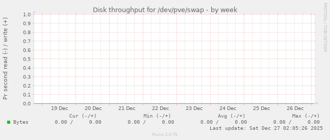 Disk throughput for /dev/pve/swap