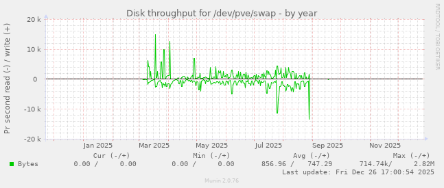 Disk throughput for /dev/pve/swap