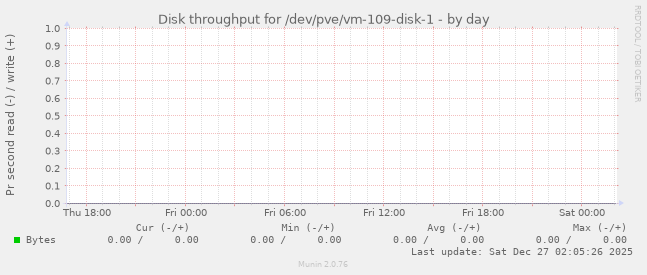 Disk throughput for /dev/pve/vm-109-disk-1