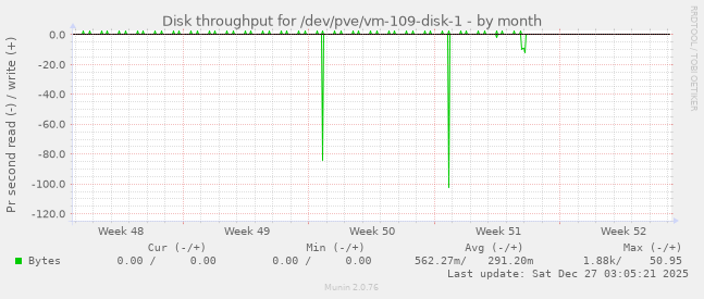 Disk throughput for /dev/pve/vm-109-disk-1