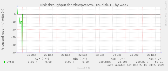 Disk throughput for /dev/pve/vm-109-disk-1