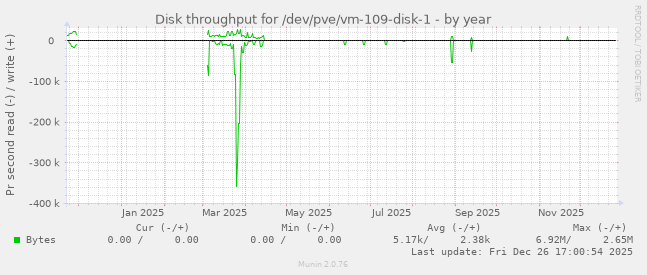 Disk throughput for /dev/pve/vm-109-disk-1