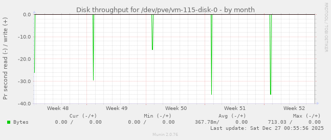 Disk throughput for /dev/pve/vm-115-disk-0