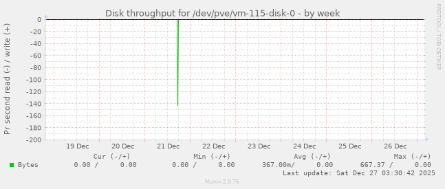 Disk throughput for /dev/pve/vm-115-disk-0
