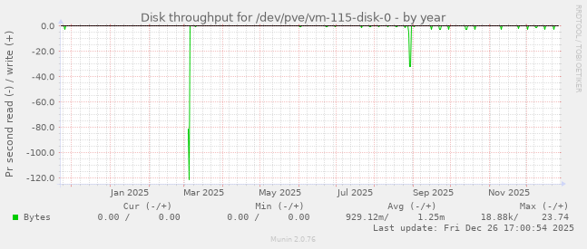 Disk throughput for /dev/pve/vm-115-disk-0