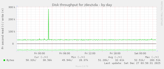 Disk throughput for /dev/sda