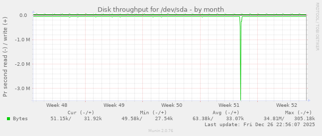 Disk throughput for /dev/sda