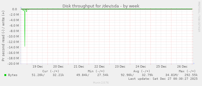Disk throughput for /dev/sda
