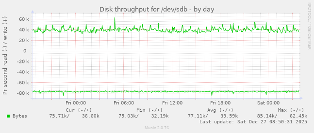 Disk throughput for /dev/sdb