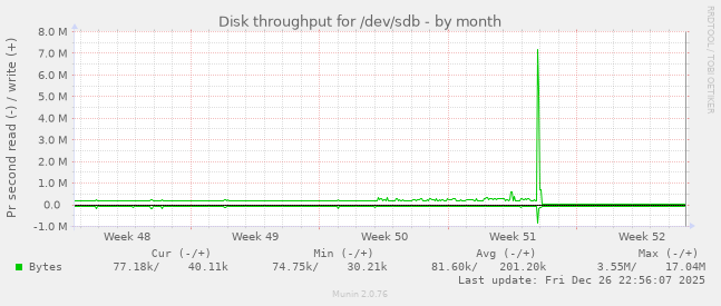 Disk throughput for /dev/sdb