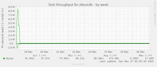 Disk throughput for /dev/sdb