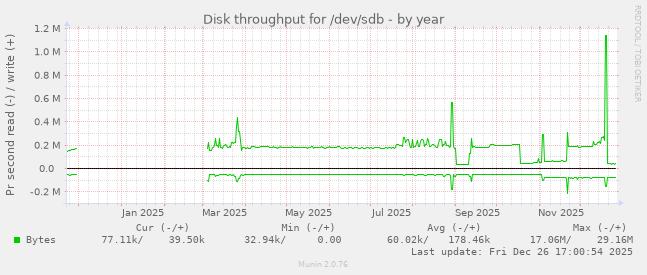 Disk throughput for /dev/sdb