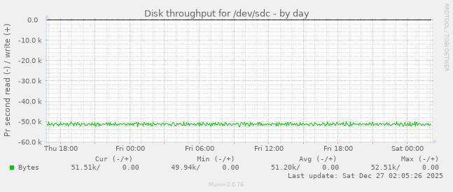Disk throughput for /dev/sdc