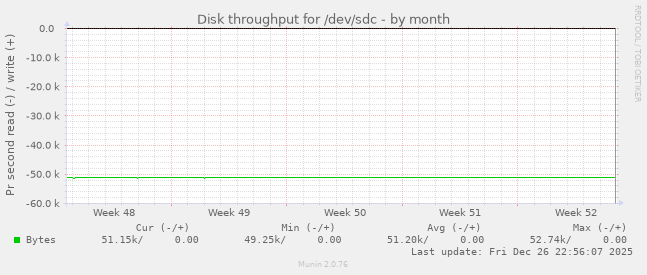 Disk throughput for /dev/sdc