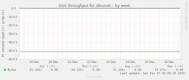 Disk throughput for /dev/sdc
