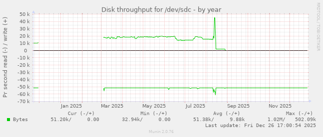 Disk throughput for /dev/sdc