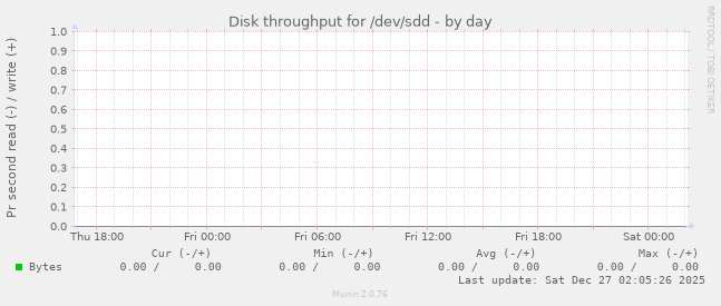 Disk throughput for /dev/sdd