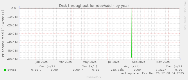 Disk throughput for /dev/sdd