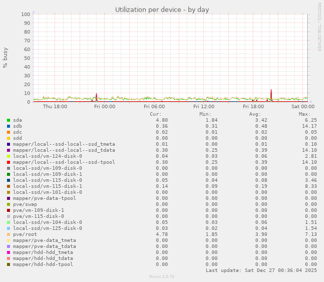 Utilization per device