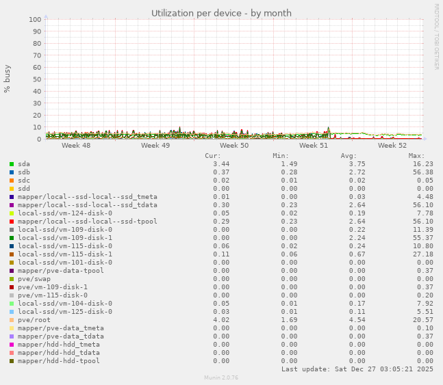 Utilization per device