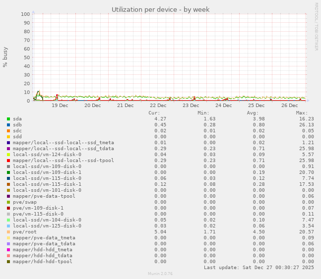 Utilization per device