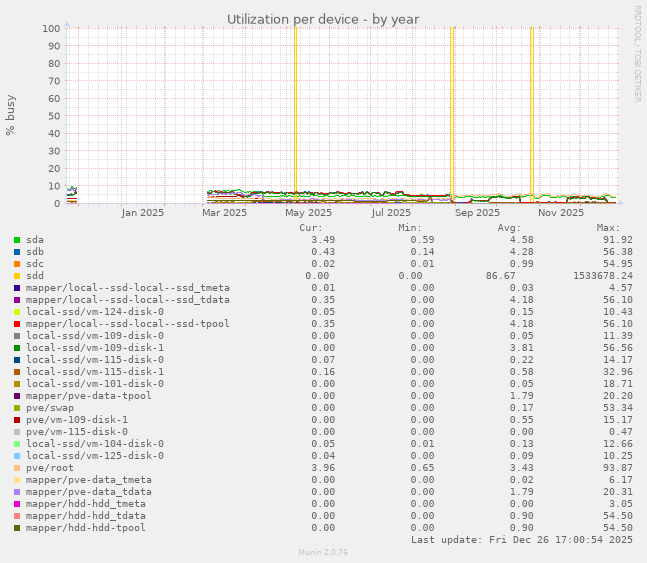 Utilization per device