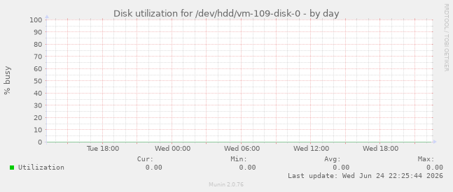 Disk utilization for /dev/hdd/vm-109-disk-0