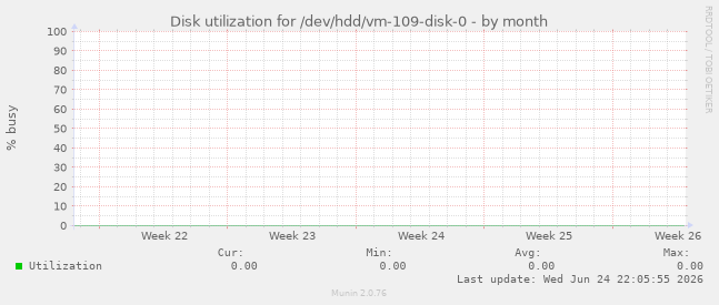 Disk utilization for /dev/hdd/vm-109-disk-0