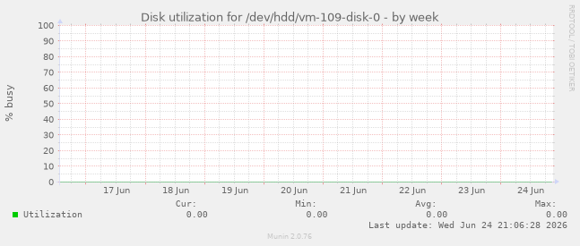 Disk utilization for /dev/hdd/vm-109-disk-0
