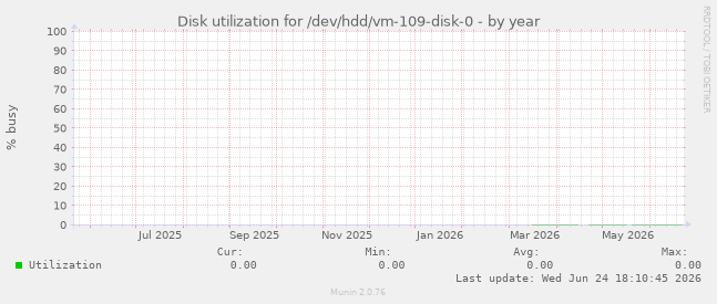 Disk utilization for /dev/hdd/vm-109-disk-0