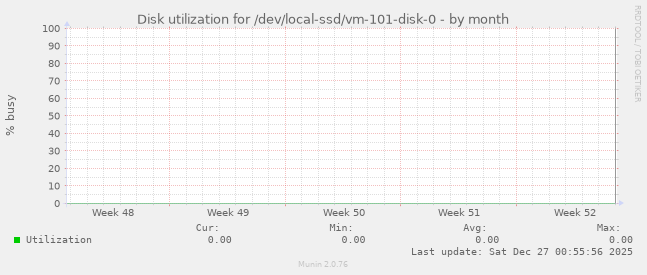 Disk utilization for /dev/local-ssd/vm-101-disk-0