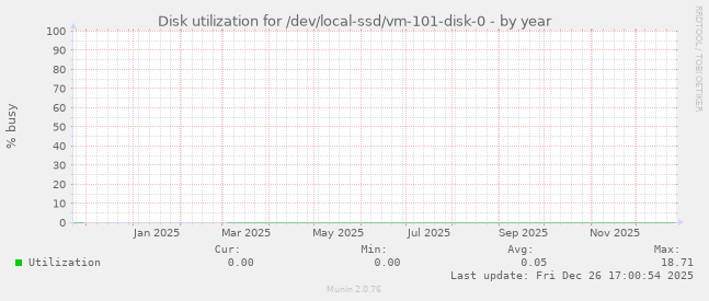 Disk utilization for /dev/local-ssd/vm-101-disk-0
