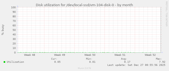 Disk utilization for /dev/local-ssd/vm-104-disk-0