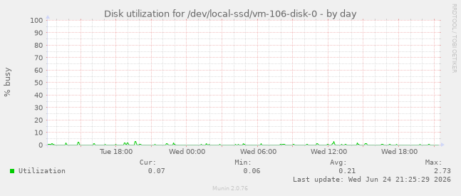 Disk utilization for /dev/local-ssd/vm-106-disk-0