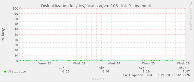 Disk utilization for /dev/local-ssd/vm-106-disk-0