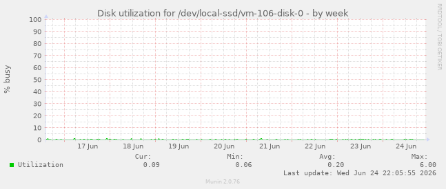 Disk utilization for /dev/local-ssd/vm-106-disk-0