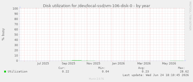 Disk utilization for /dev/local-ssd/vm-106-disk-0