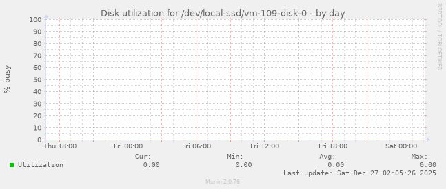 Disk utilization for /dev/local-ssd/vm-109-disk-0