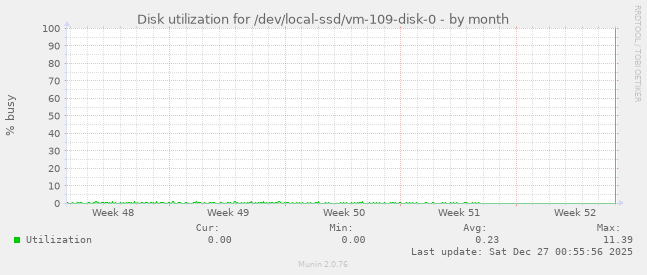 Disk utilization for /dev/local-ssd/vm-109-disk-0