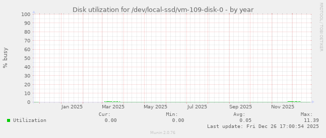 Disk utilization for /dev/local-ssd/vm-109-disk-0
