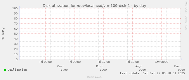 Disk utilization for /dev/local-ssd/vm-109-disk-1
