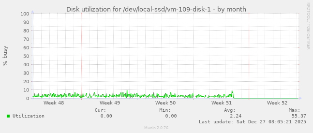 Disk utilization for /dev/local-ssd/vm-109-disk-1