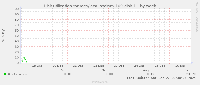 Disk utilization for /dev/local-ssd/vm-109-disk-1