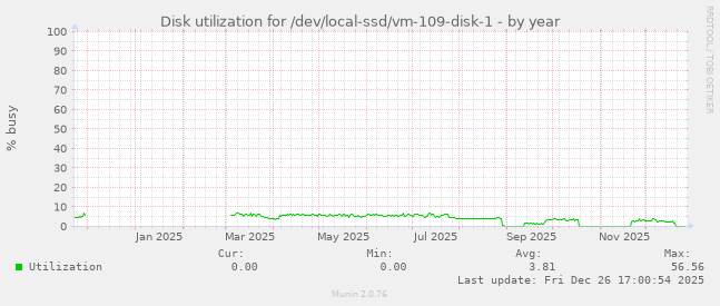 Disk utilization for /dev/local-ssd/vm-109-disk-1