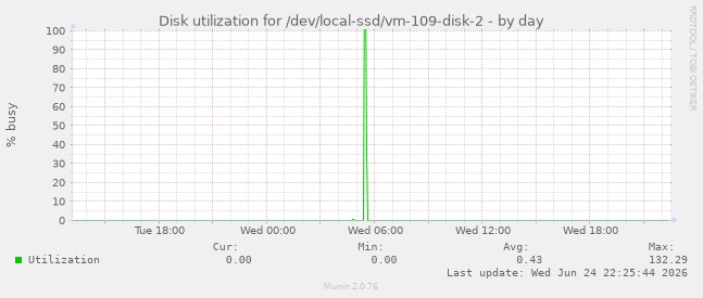Disk utilization for /dev/local-ssd/vm-109-disk-2