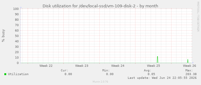 Disk utilization for /dev/local-ssd/vm-109-disk-2