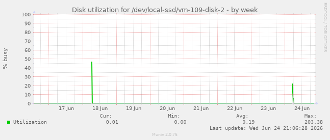 Disk utilization for /dev/local-ssd/vm-109-disk-2