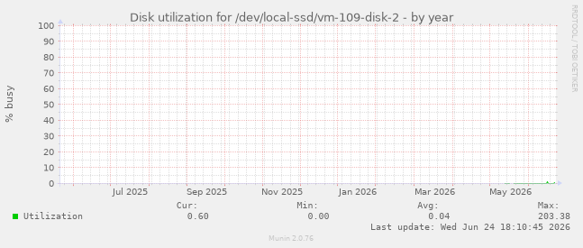 Disk utilization for /dev/local-ssd/vm-109-disk-2