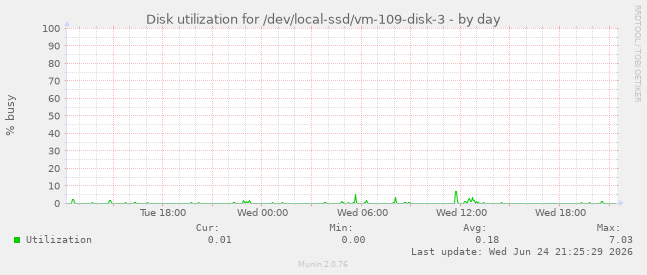 Disk utilization for /dev/local-ssd/vm-109-disk-3