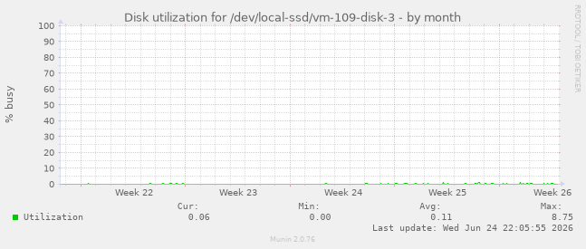 Disk utilization for /dev/local-ssd/vm-109-disk-3